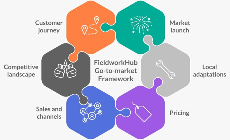 FieldworkHun's B2B go-to-market framework - diagram showing six interlocking considerations