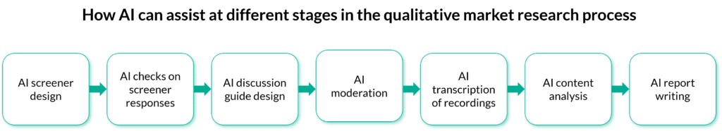 Flow diagram illustrating how AI can assist with different stages in the qualitative research process
