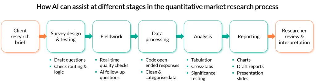 Flow diagram illustrating how AI can assist with different stages in the quantitative research process